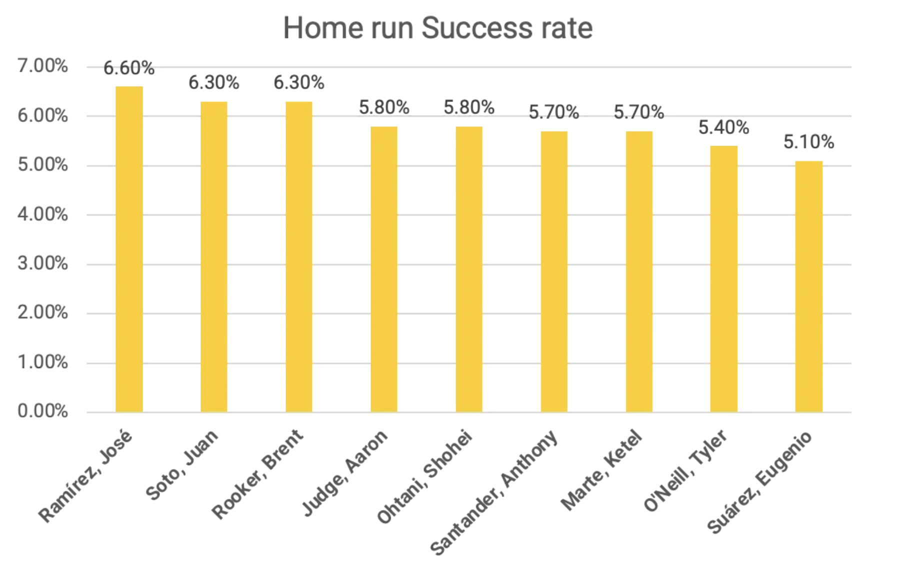Top 10 batters home run success rate